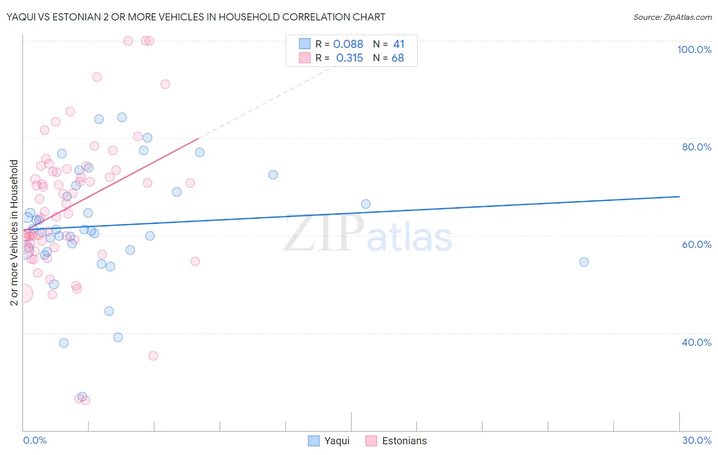 Yaqui vs Estonian 2 or more Vehicles in Household