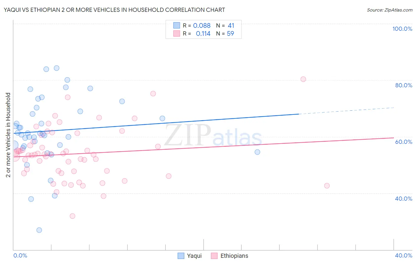 Yaqui vs Ethiopian 2 or more Vehicles in Household