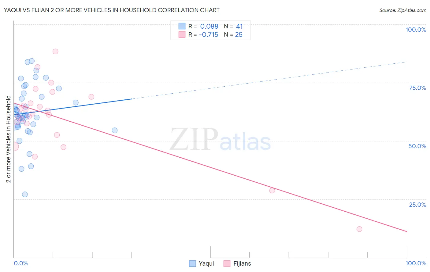 Yaqui vs Fijian 2 or more Vehicles in Household
