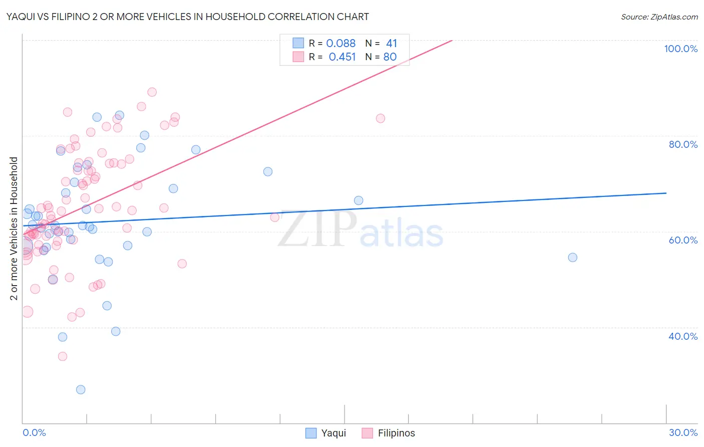 Yaqui vs Filipino 2 or more Vehicles in Household