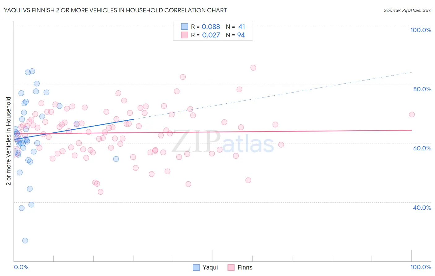 Yaqui vs Finnish 2 or more Vehicles in Household
