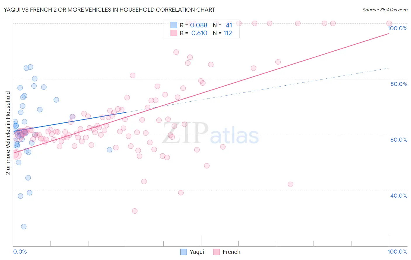 Yaqui vs French 2 or more Vehicles in Household