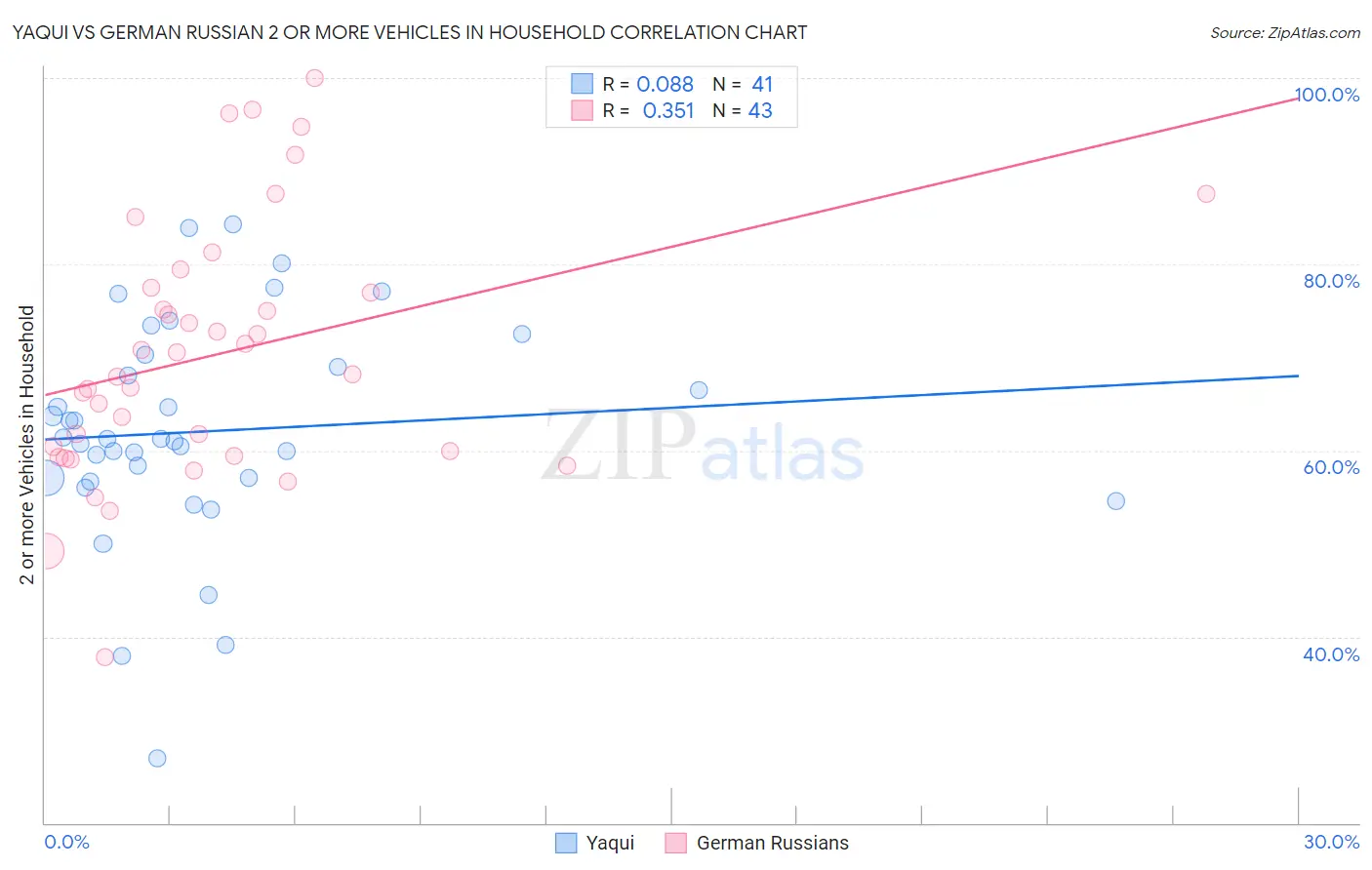 Yaqui vs German Russian 2 or more Vehicles in Household