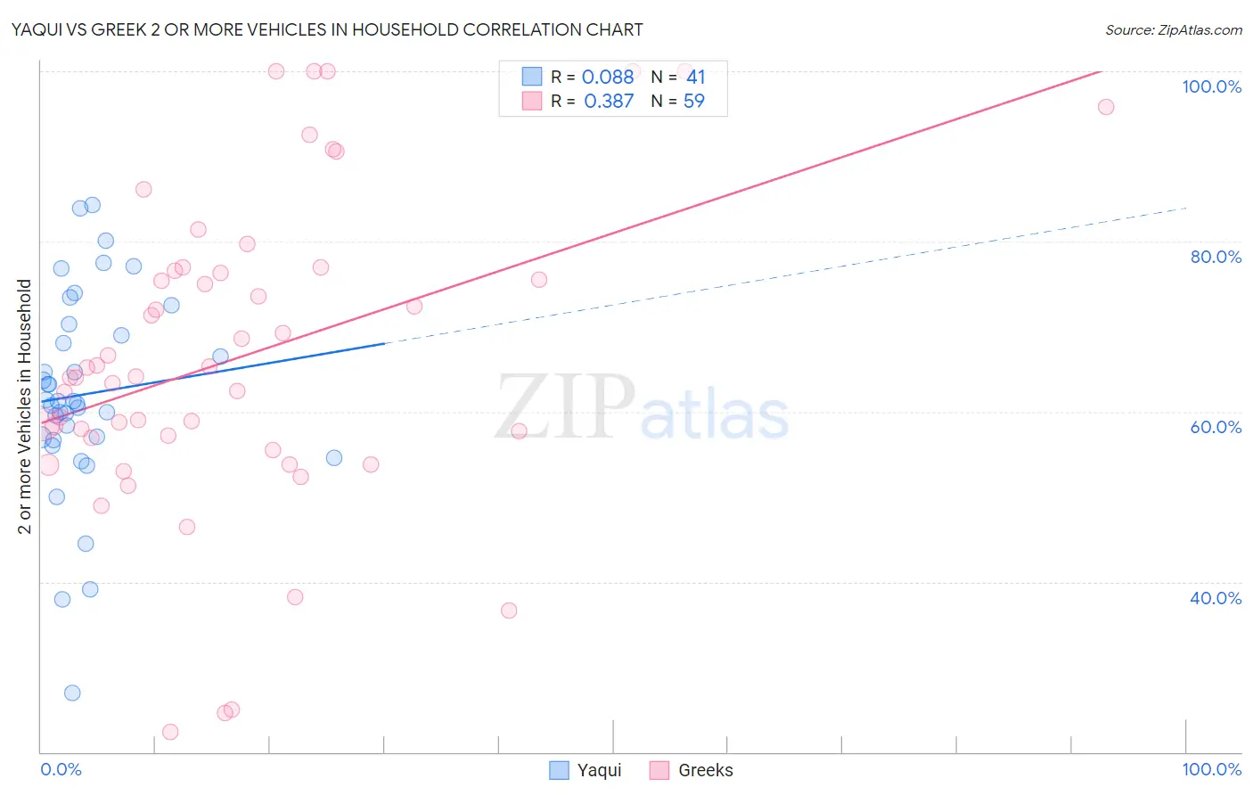 Yaqui vs Greek 2 or more Vehicles in Household