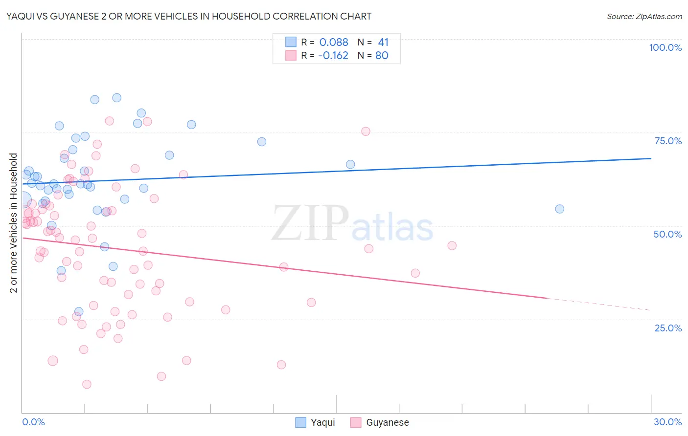 Yaqui vs Guyanese 2 or more Vehicles in Household