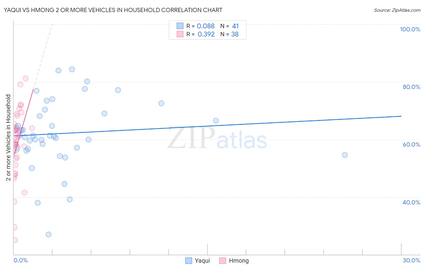 Yaqui vs Hmong 2 or more Vehicles in Household