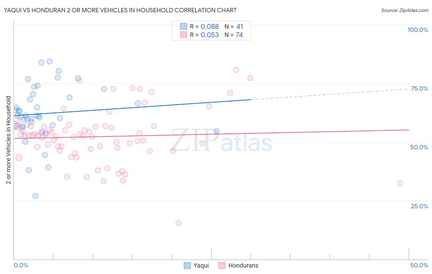 Yaqui vs Honduran 2 or more Vehicles in Household