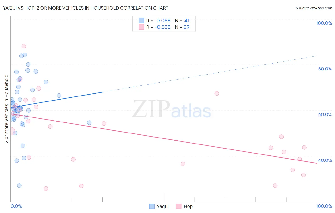 Yaqui vs Hopi 2 or more Vehicles in Household