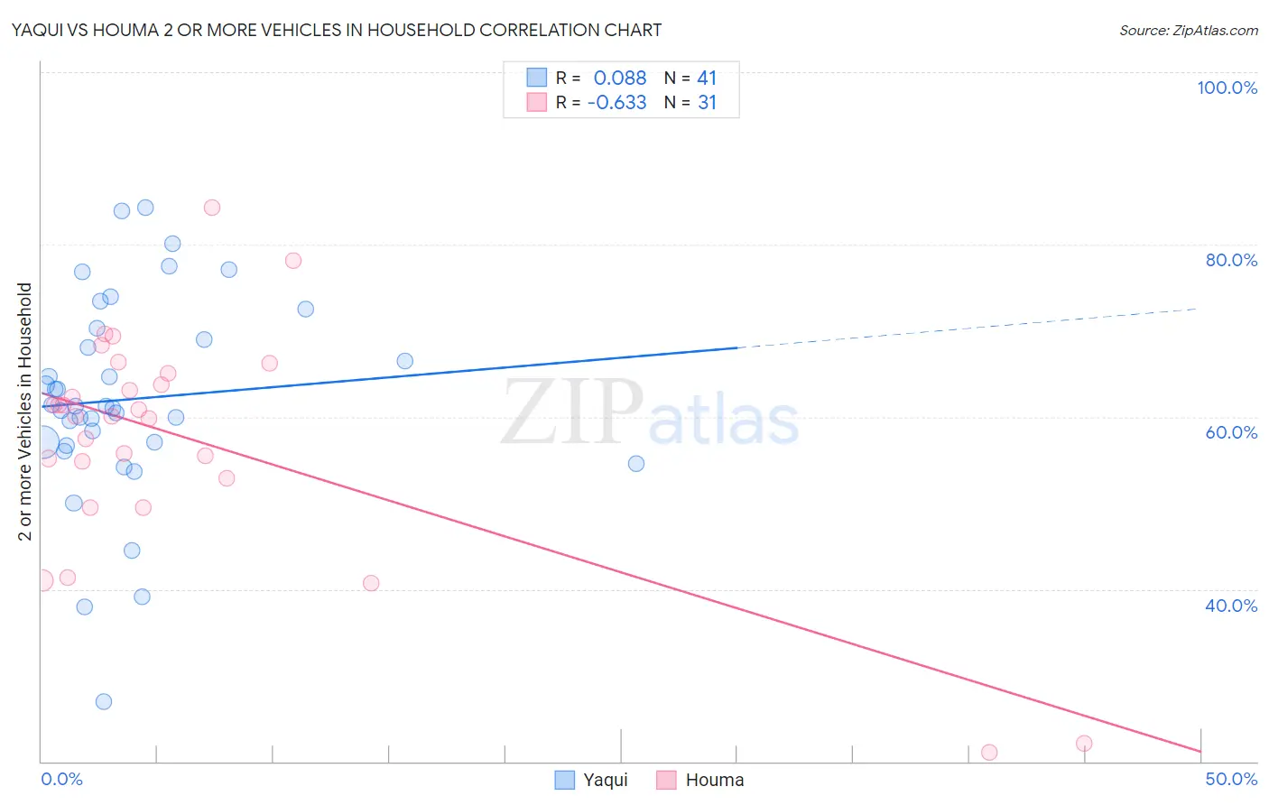 Yaqui vs Houma 2 or more Vehicles in Household