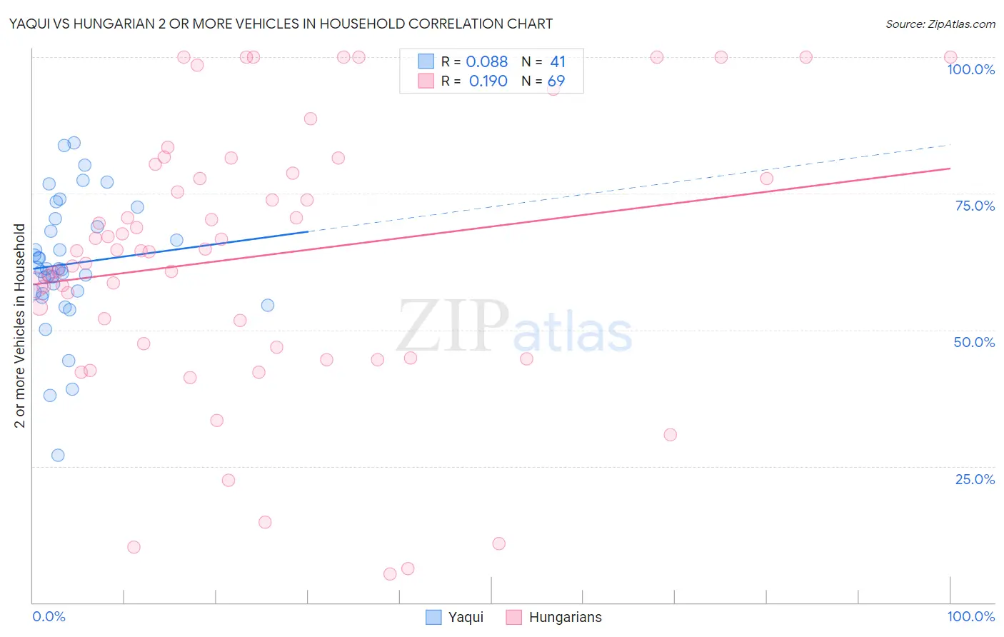 Yaqui vs Hungarian 2 or more Vehicles in Household
