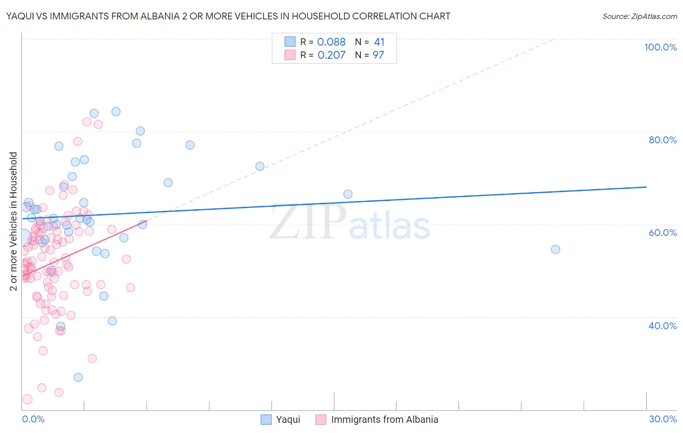 Yaqui vs Immigrants from Albania 2 or more Vehicles in Household
