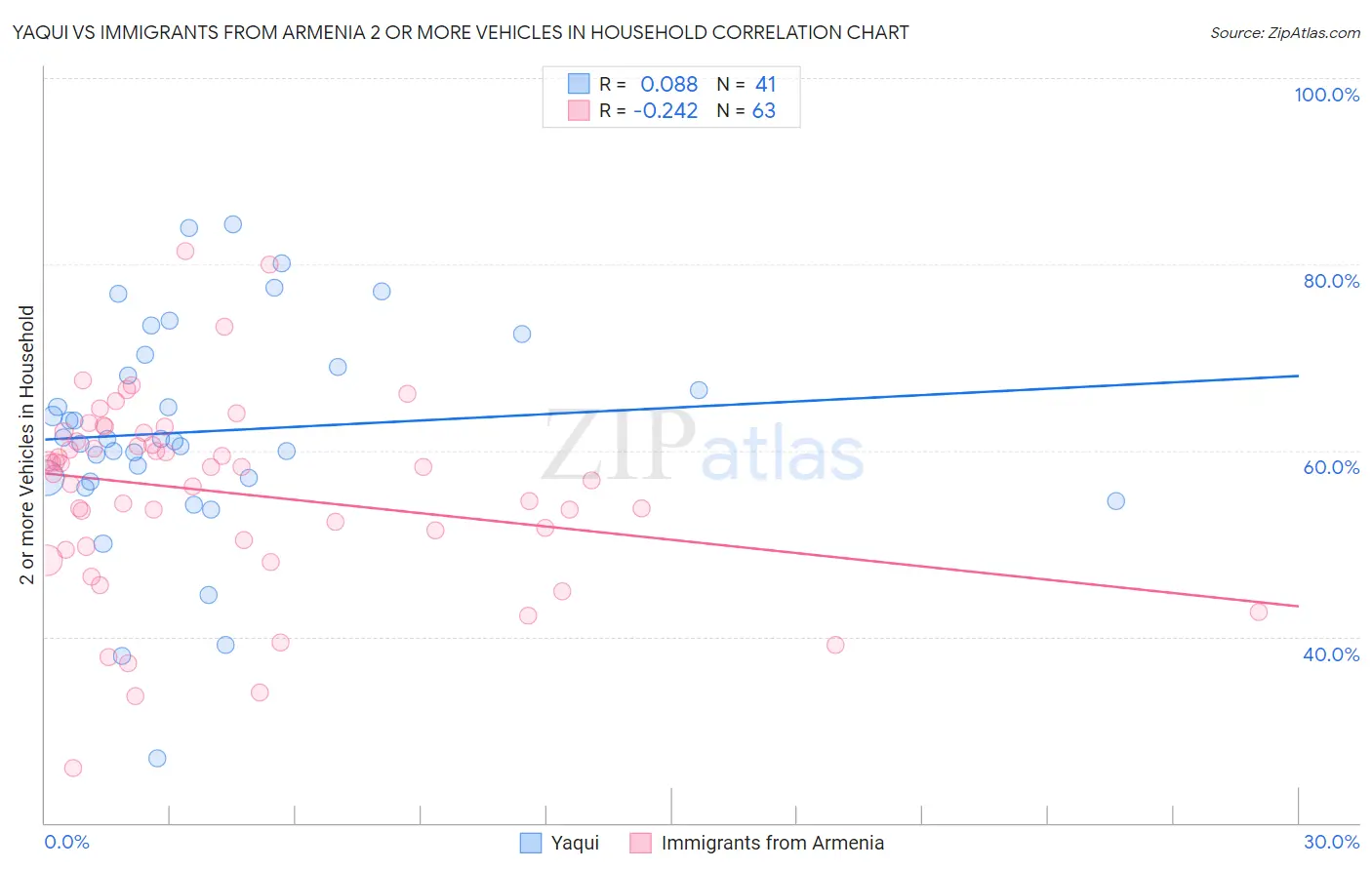 Yaqui vs Immigrants from Armenia 2 or more Vehicles in Household