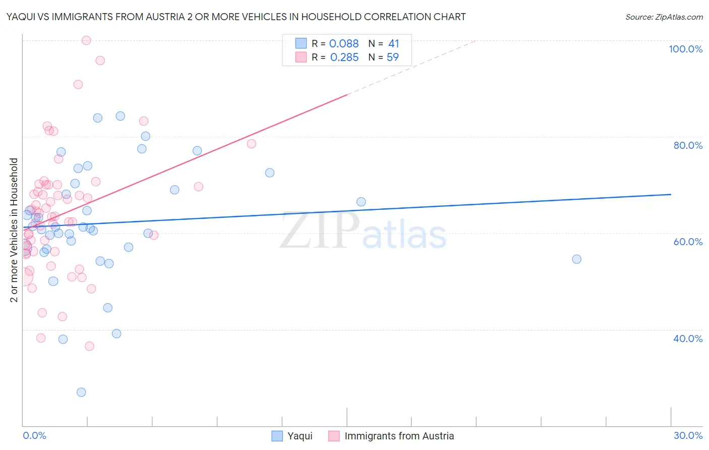 Yaqui vs Immigrants from Austria 2 or more Vehicles in Household