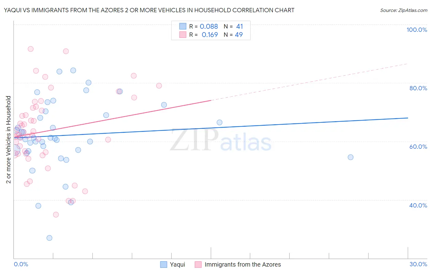 Yaqui vs Immigrants from the Azores 2 or more Vehicles in Household