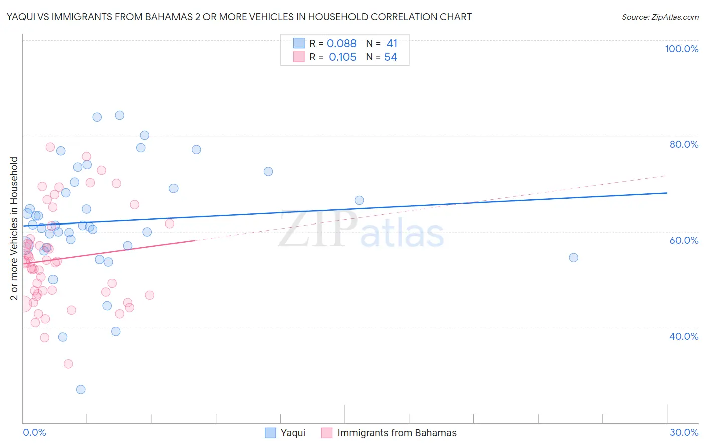 Yaqui vs Immigrants from Bahamas 2 or more Vehicles in Household