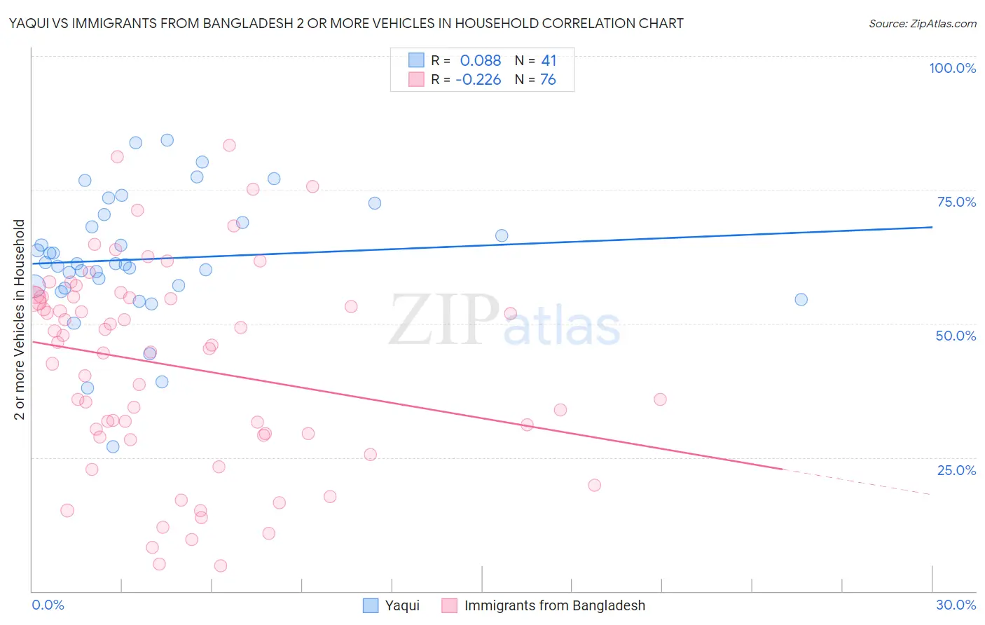 Yaqui vs Immigrants from Bangladesh 2 or more Vehicles in Household