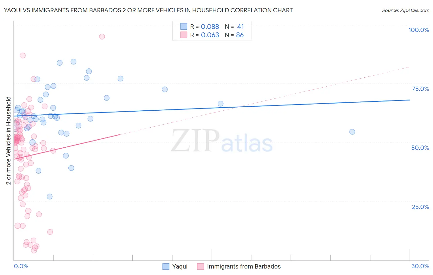 Yaqui vs Immigrants from Barbados 2 or more Vehicles in Household