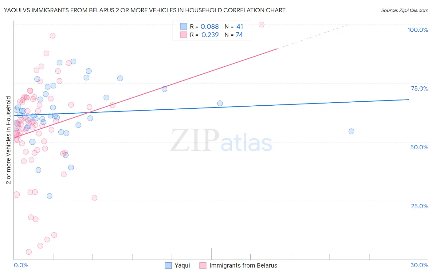 Yaqui vs Immigrants from Belarus 2 or more Vehicles in Household