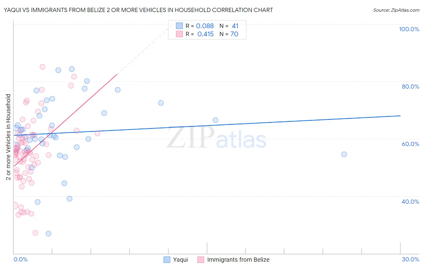 Yaqui vs Immigrants from Belize 2 or more Vehicles in Household