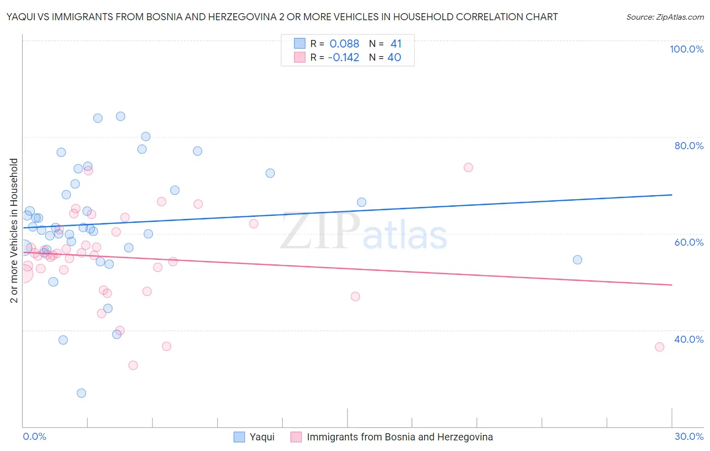 Yaqui vs Immigrants from Bosnia and Herzegovina 2 or more Vehicles in Household