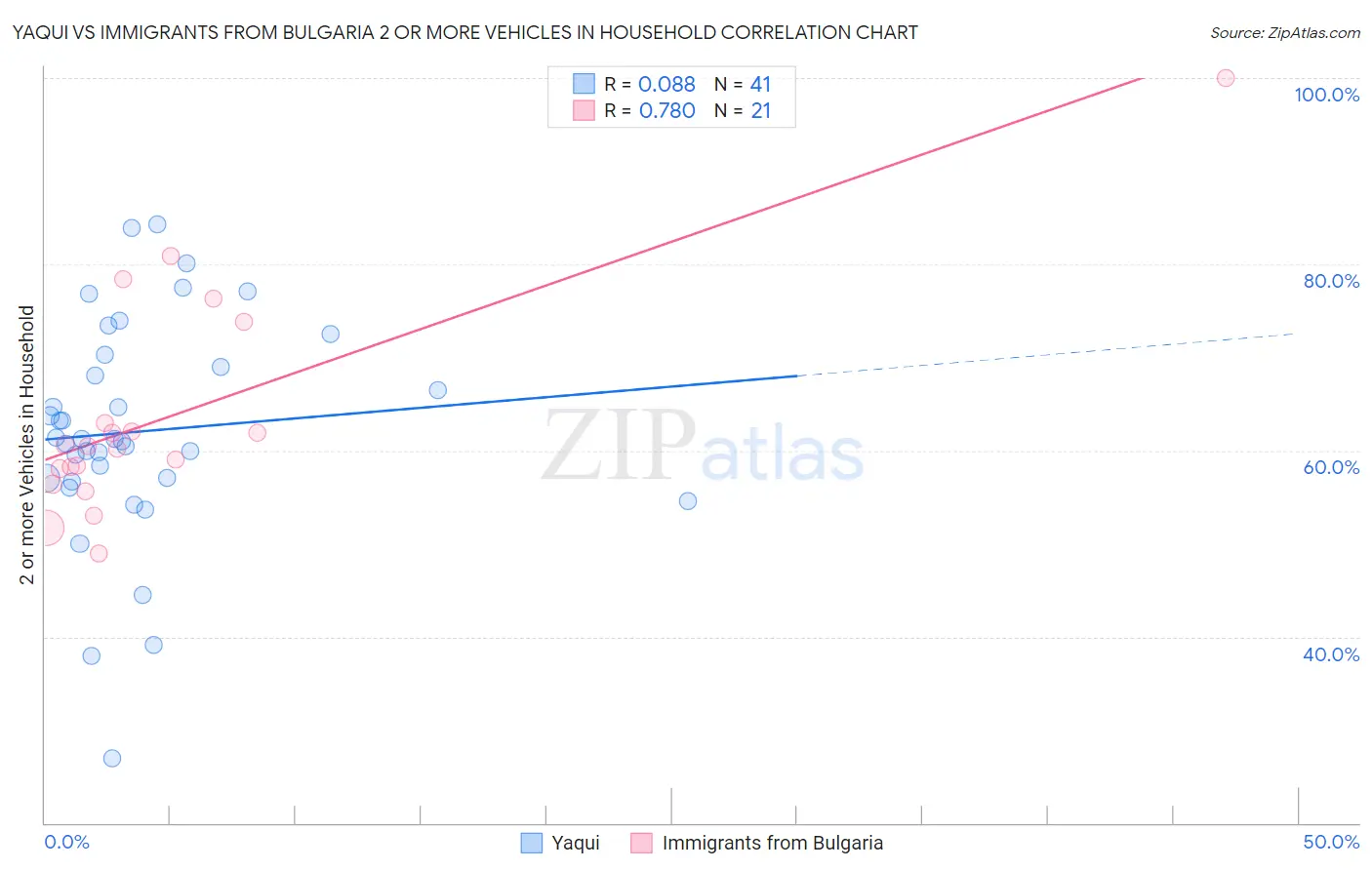Yaqui vs Immigrants from Bulgaria 2 or more Vehicles in Household