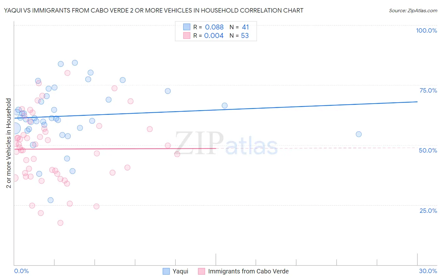 Yaqui vs Immigrants from Cabo Verde 2 or more Vehicles in Household