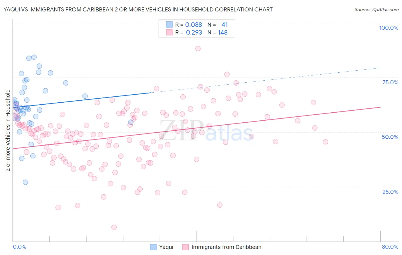 Yaqui vs Immigrants from Caribbean 2 or more Vehicles in Household