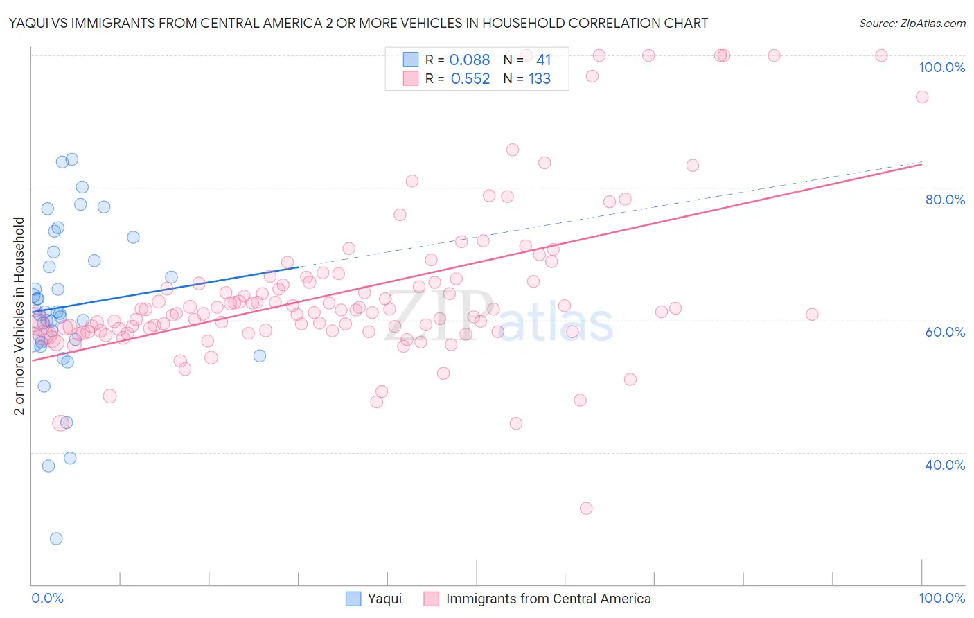 Yaqui vs Immigrants from Central America 2 or more Vehicles in Household