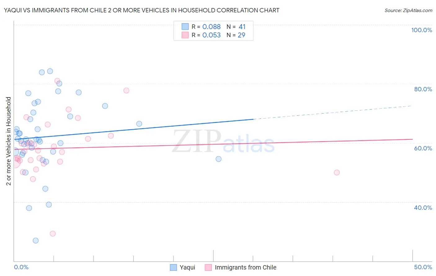 Yaqui vs Immigrants from Chile 2 or more Vehicles in Household