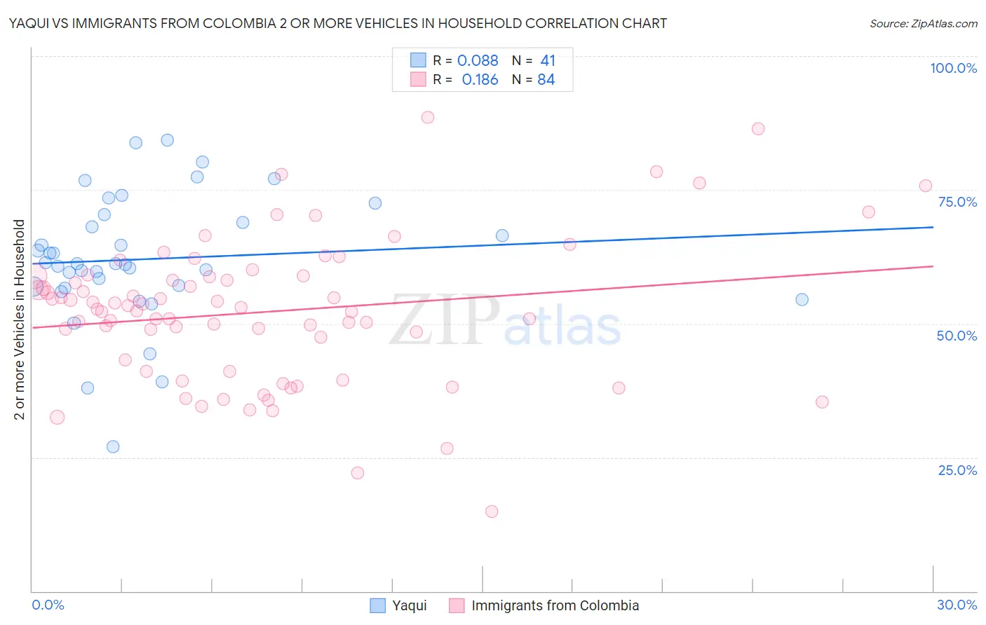 Yaqui vs Immigrants from Colombia 2 or more Vehicles in Household