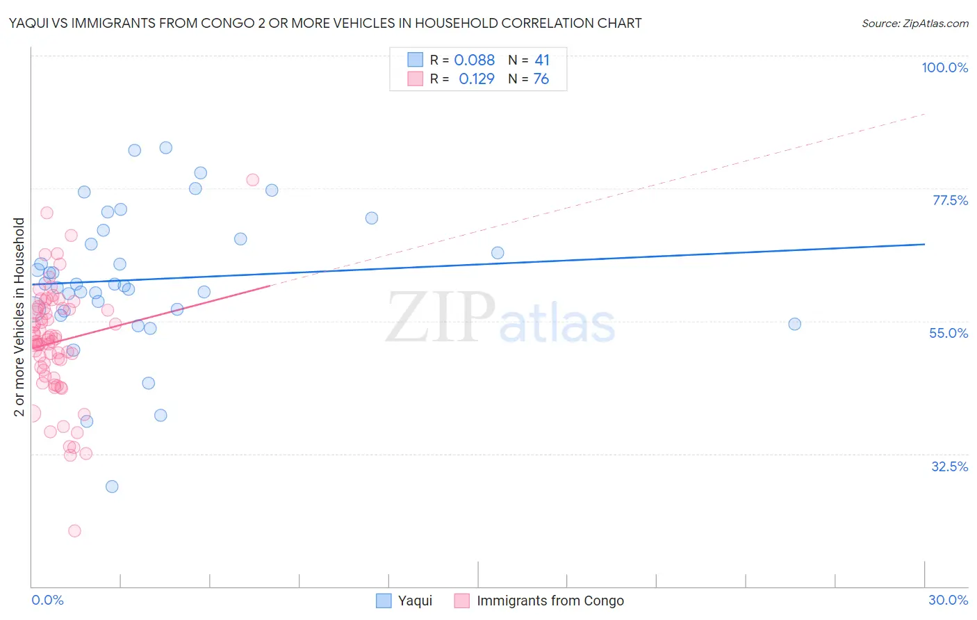 Yaqui vs Immigrants from Congo 2 or more Vehicles in Household