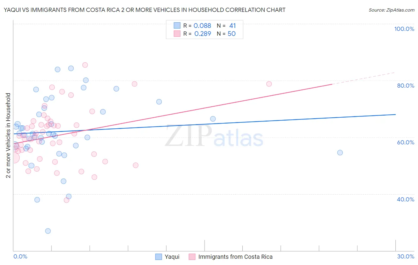 Yaqui vs Immigrants from Costa Rica 2 or more Vehicles in Household