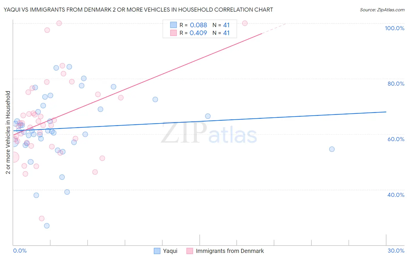 Yaqui vs Immigrants from Denmark 2 or more Vehicles in Household