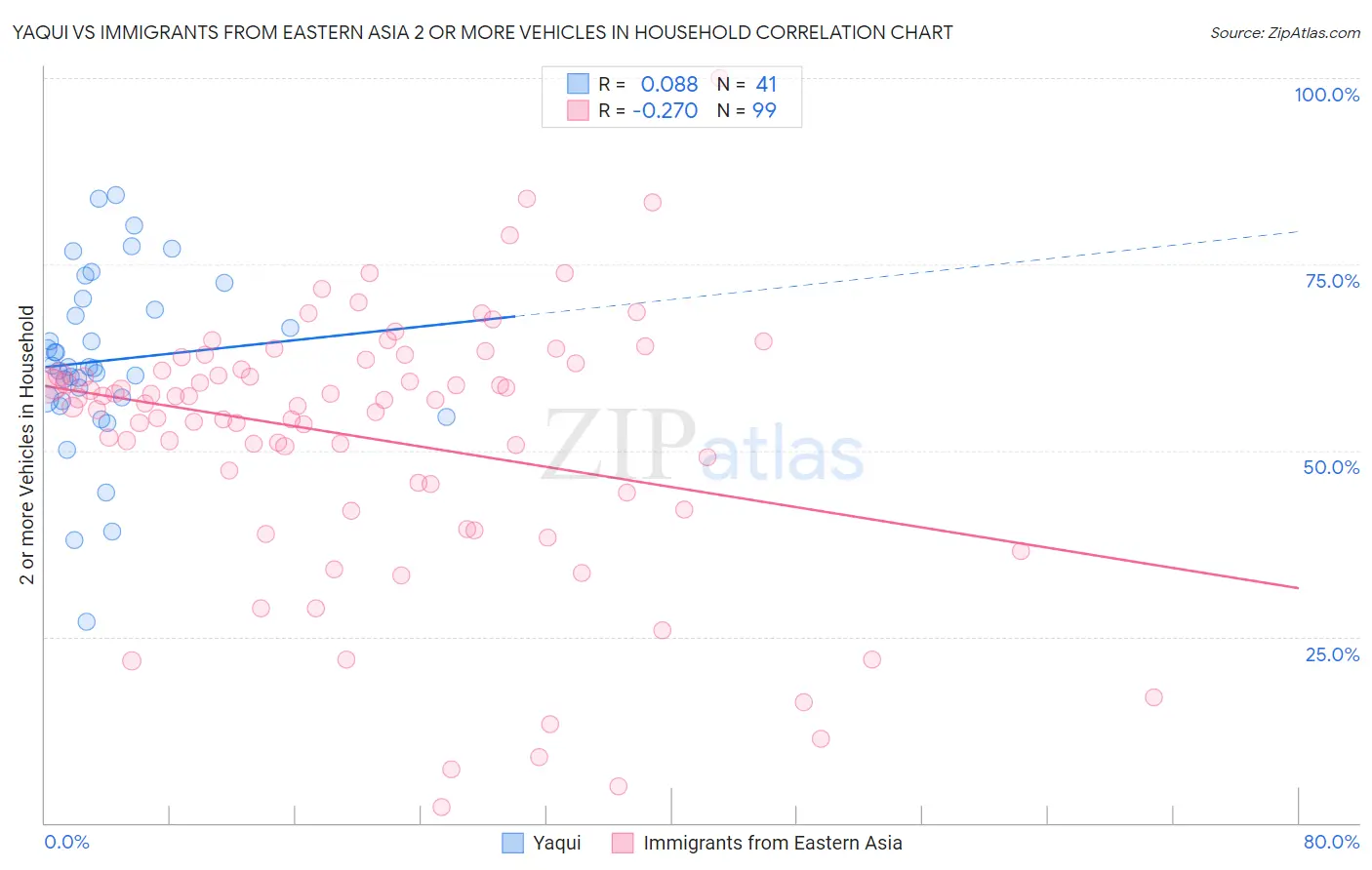 Yaqui vs Immigrants from Eastern Asia 2 or more Vehicles in Household