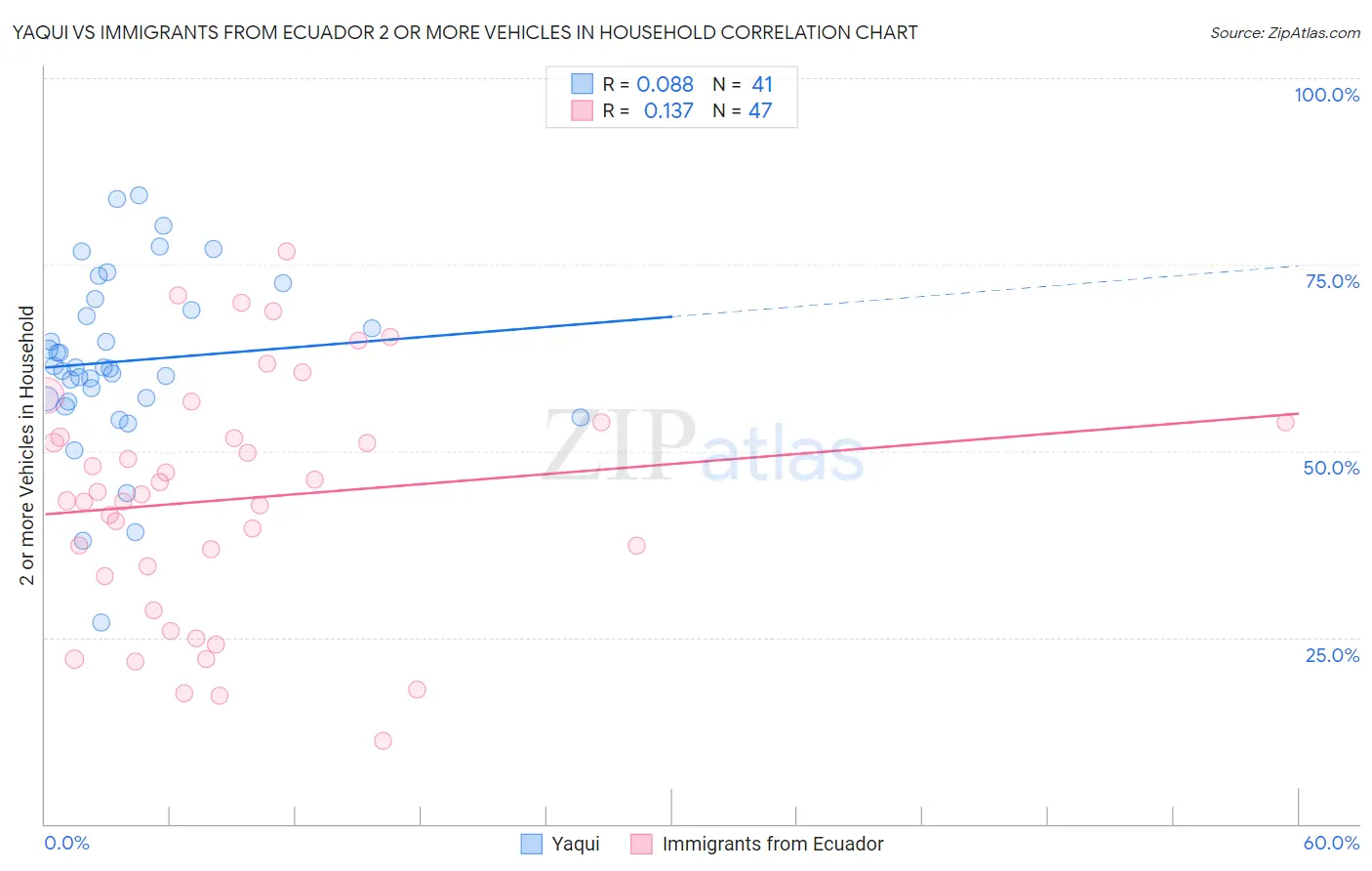 Yaqui vs Immigrants from Ecuador 2 or more Vehicles in Household