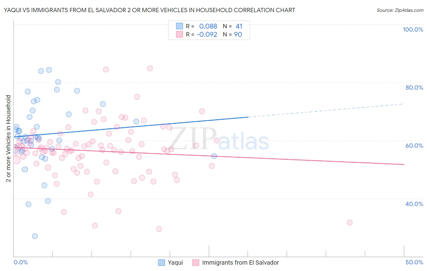 Yaqui vs Immigrants from El Salvador 2 or more Vehicles in Household