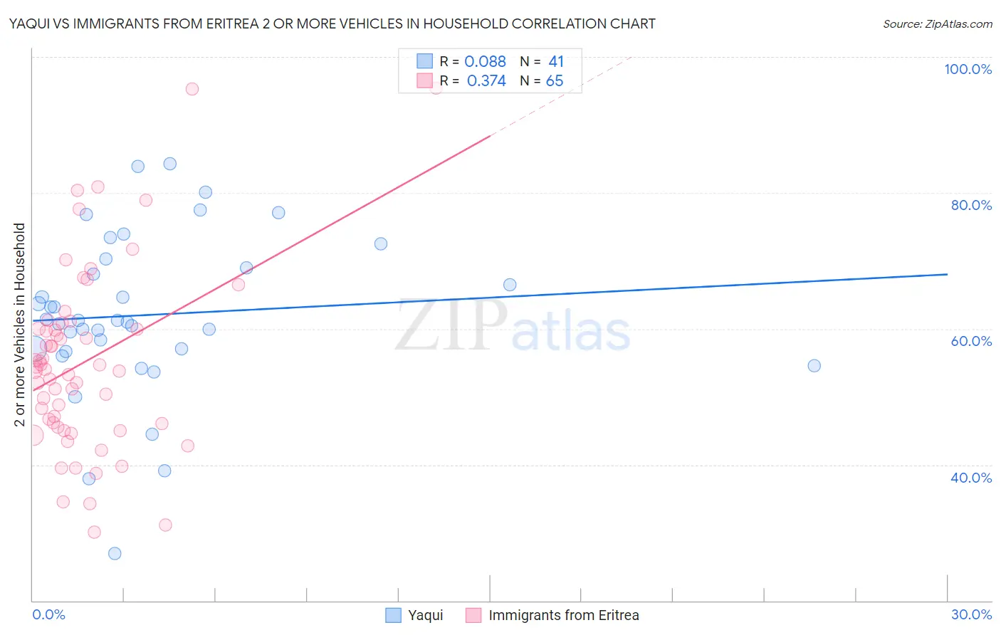 Yaqui vs Immigrants from Eritrea 2 or more Vehicles in Household
