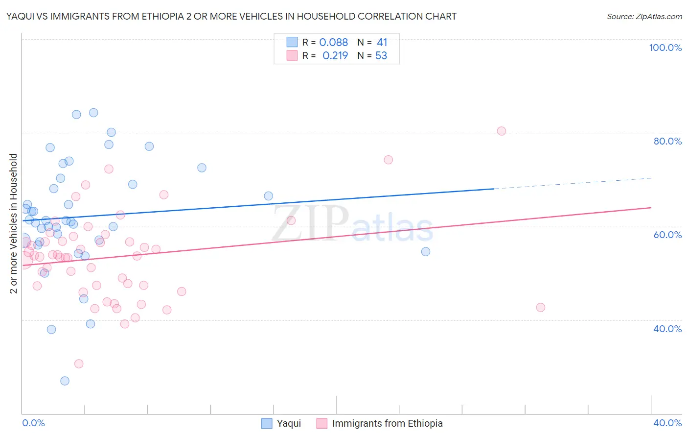 Yaqui vs Immigrants from Ethiopia 2 or more Vehicles in Household