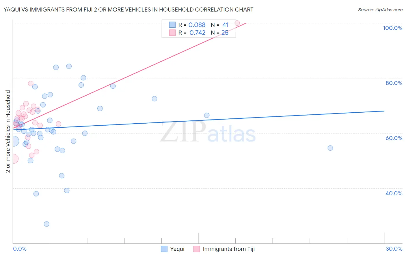Yaqui vs Immigrants from Fiji 2 or more Vehicles in Household
