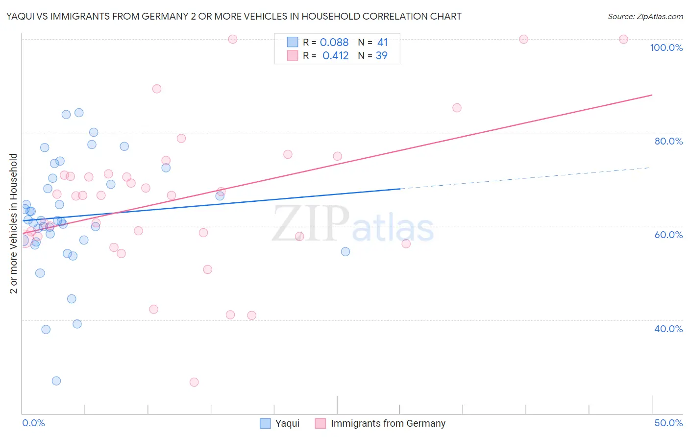 Yaqui vs Immigrants from Germany 2 or more Vehicles in Household
