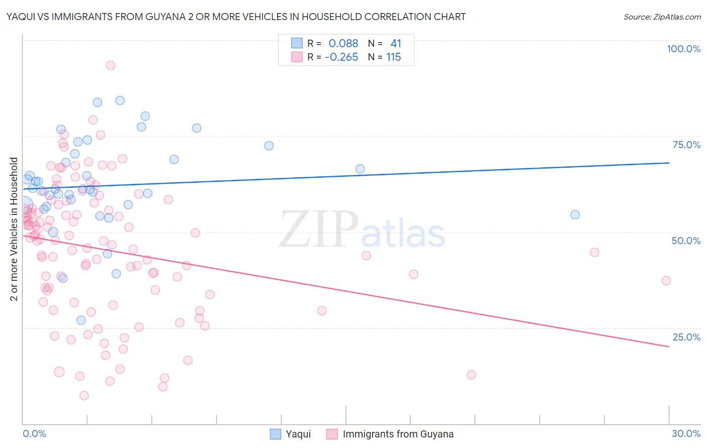 Yaqui vs Immigrants from Guyana 2 or more Vehicles in Household