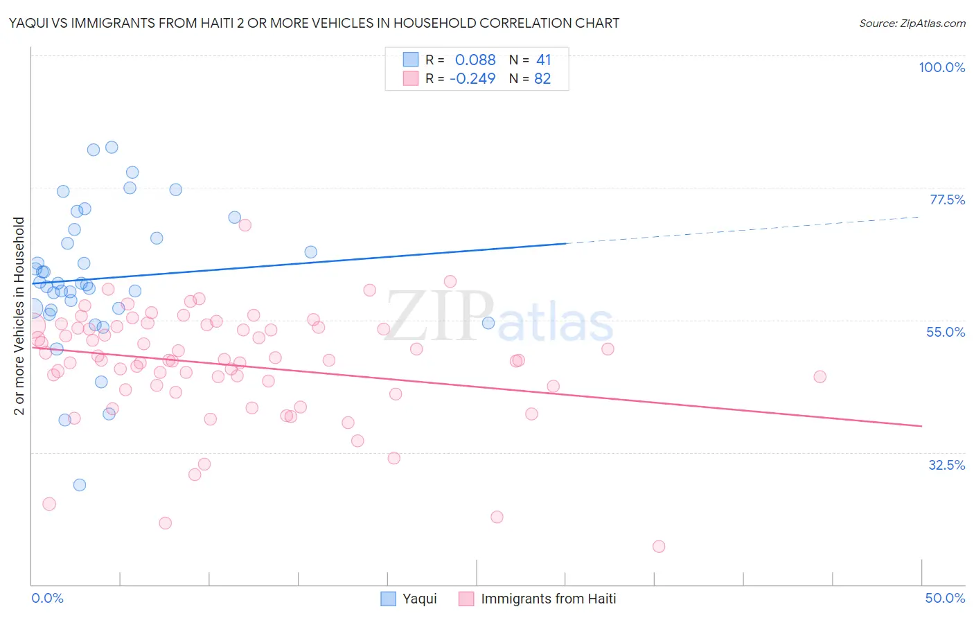 Yaqui vs Immigrants from Haiti 2 or more Vehicles in Household