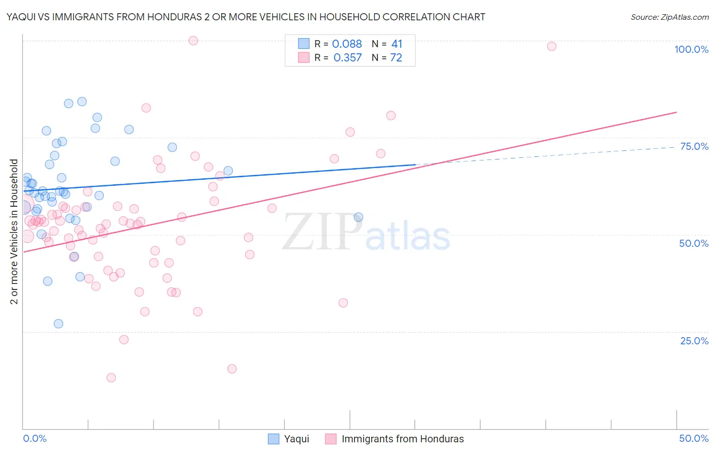 Yaqui vs Immigrants from Honduras 2 or more Vehicles in Household