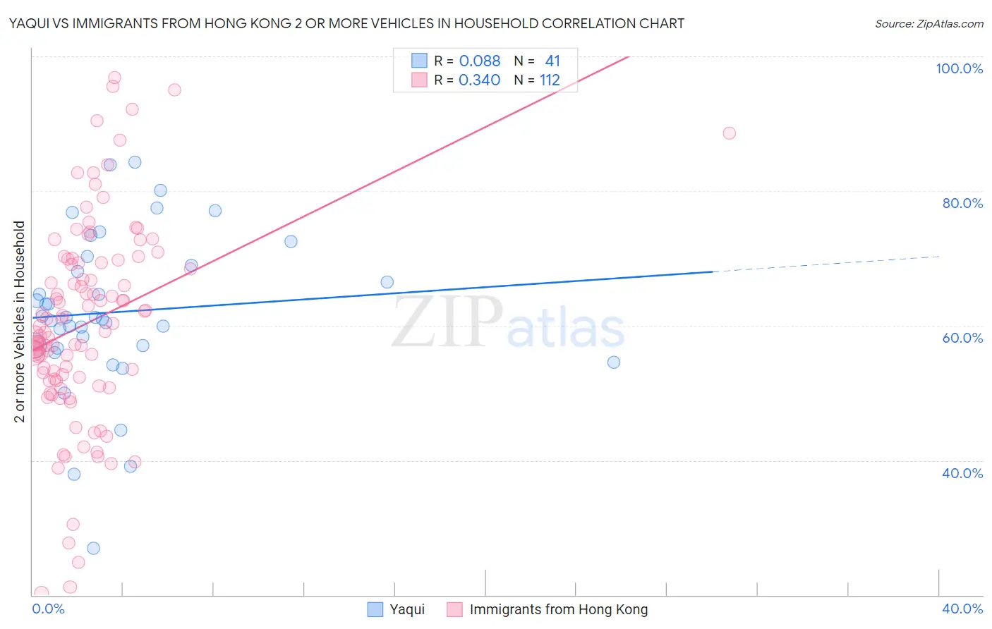 Yaqui vs Immigrants from Hong Kong 2 or more Vehicles in Household
