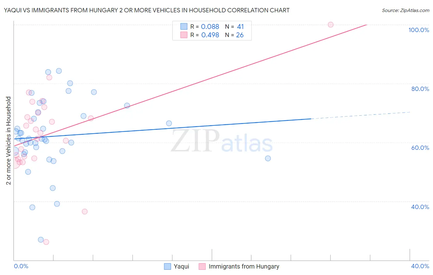 Yaqui vs Immigrants from Hungary 2 or more Vehicles in Household