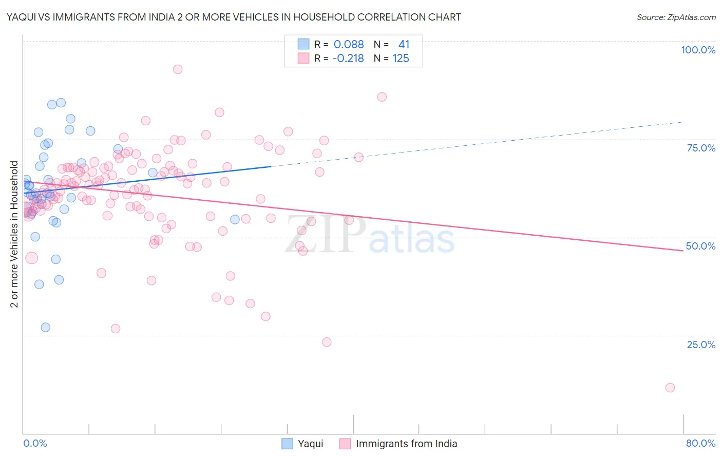 Yaqui vs Immigrants from India 2 or more Vehicles in Household