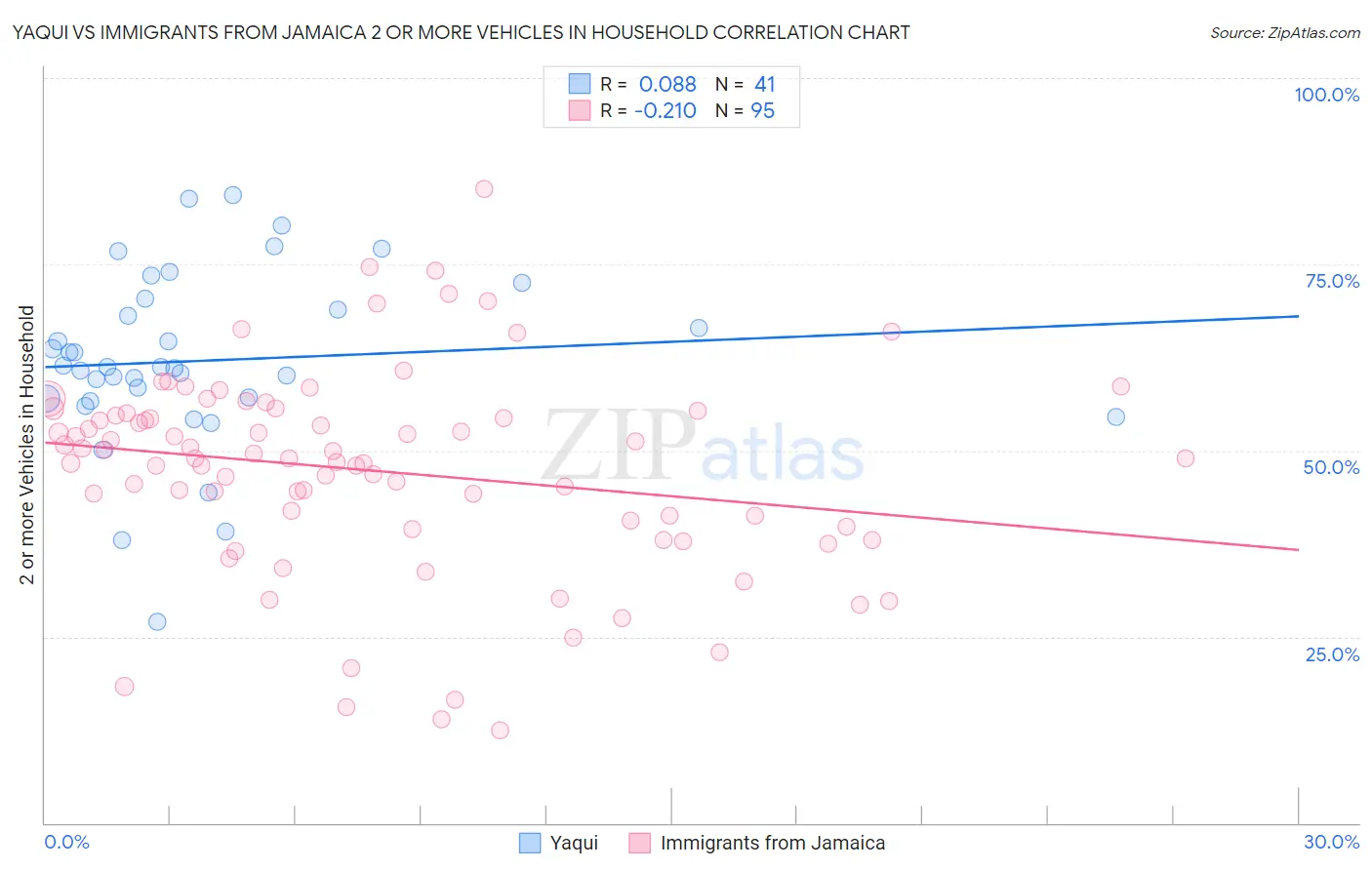 Yaqui vs Immigrants from Jamaica 2 or more Vehicles in Household