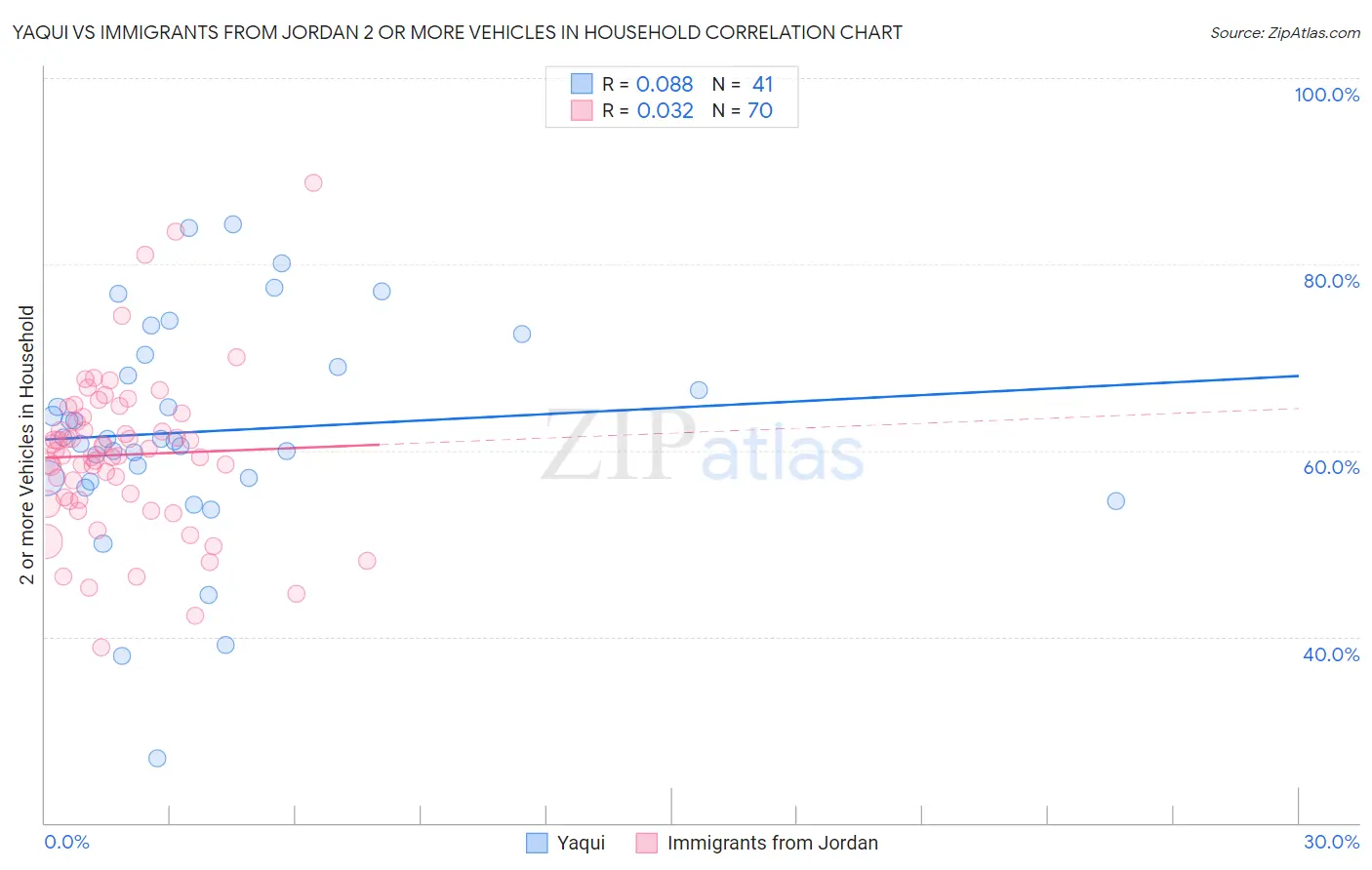 Yaqui vs Immigrants from Jordan 2 or more Vehicles in Household