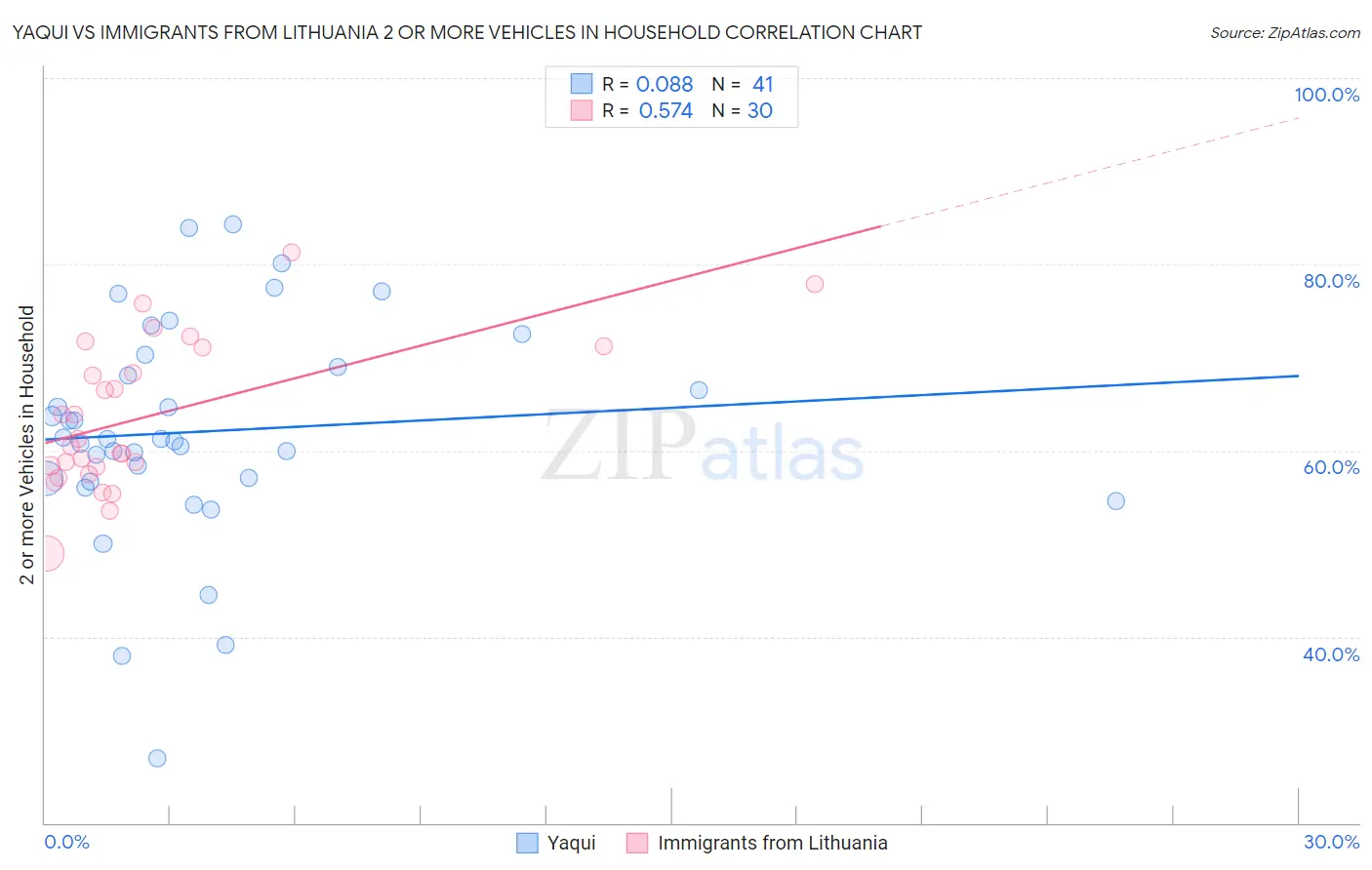 Yaqui vs Immigrants from Lithuania 2 or more Vehicles in Household