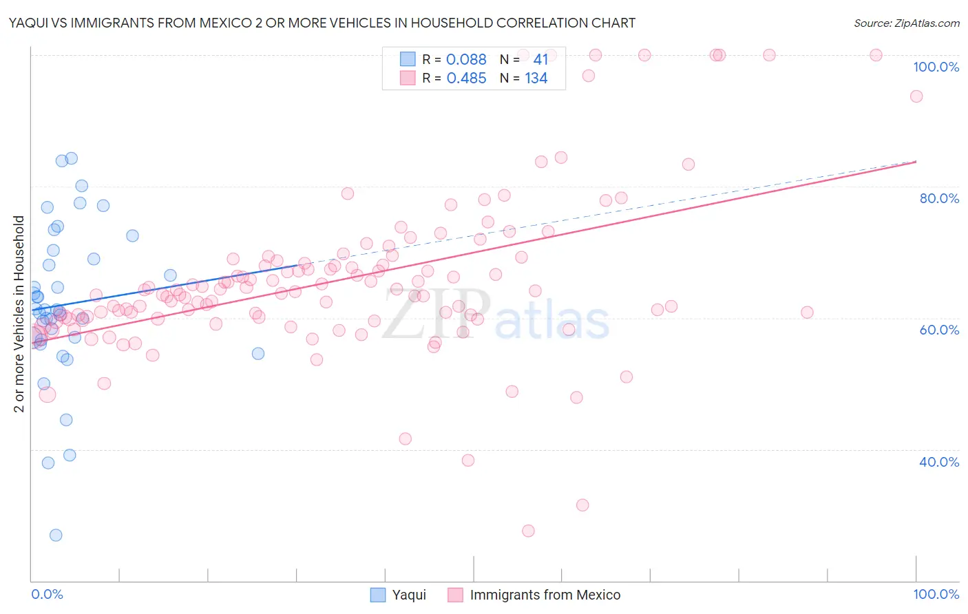 Yaqui vs Immigrants from Mexico 2 or more Vehicles in Household